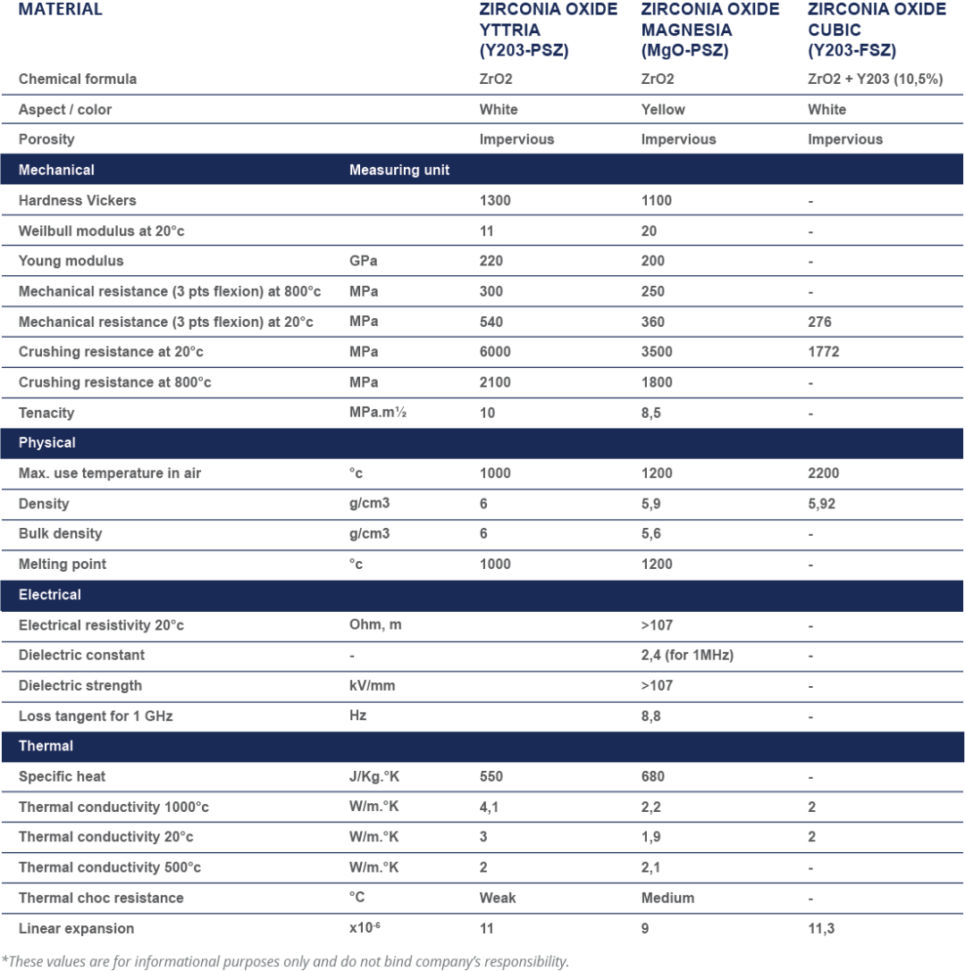 ZIRCONIA OXIDE - Céramique technique